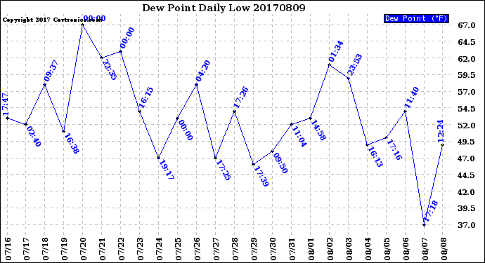Milwaukee Weather Dew Point<br>Daily Low