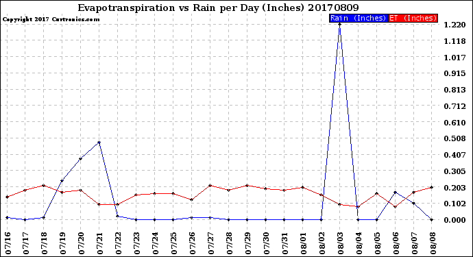 Milwaukee Weather Evapotranspiration<br>vs Rain per Day<br>(Inches)