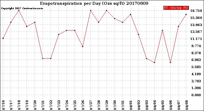 Milwaukee Weather Evapotranspiration<br>per Day (Ozs sq/ft)