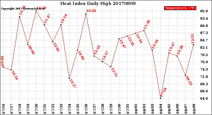 Milwaukee Weather Heat Index<br>Daily High