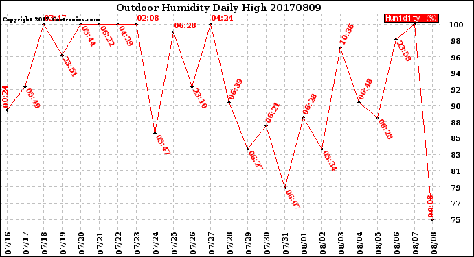 Milwaukee Weather Outdoor Humidity<br>Daily High