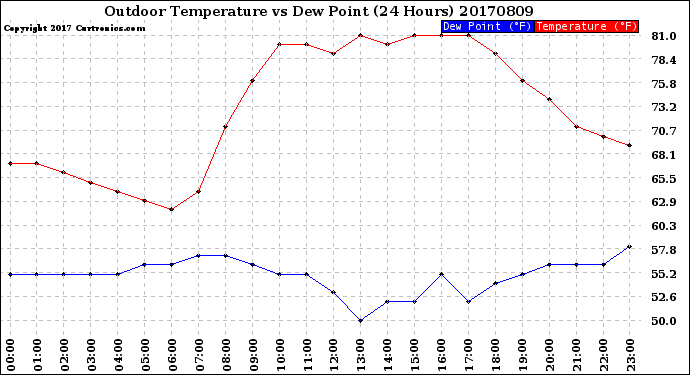 Milwaukee Weather Outdoor Temperature<br>vs Dew Point<br>(24 Hours)