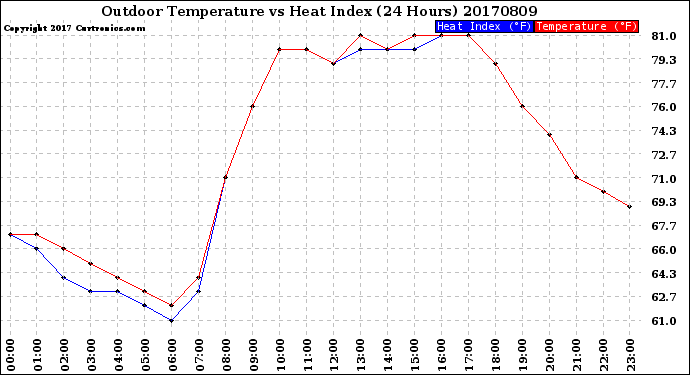 Milwaukee Weather Outdoor Temperature<br>vs Heat Index<br>(24 Hours)