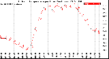 Milwaukee Weather Outdoor Temperature<br>per Hour<br>(24 Hours)