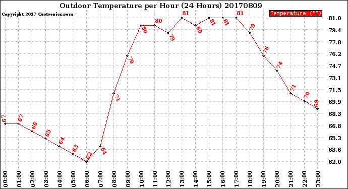 Milwaukee Weather Outdoor Temperature<br>per Hour<br>(24 Hours)