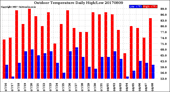 Milwaukee Weather Outdoor Temperature<br>Daily High/Low