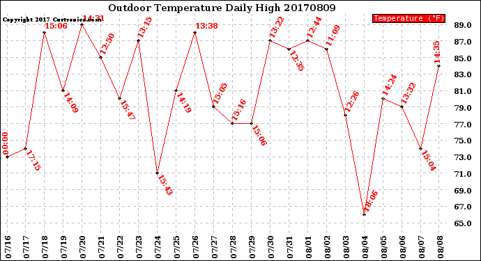Milwaukee Weather Outdoor Temperature<br>Daily High