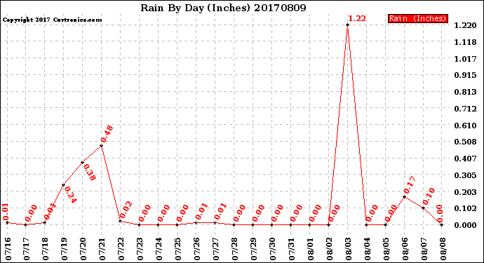Milwaukee Weather Rain<br>By Day<br>(Inches)