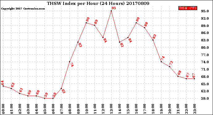 Milwaukee Weather THSW Index<br>per Hour<br>(24 Hours)