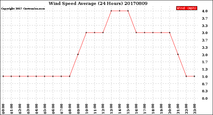 Milwaukee Weather Wind Speed<br>Average<br>(24 Hours)