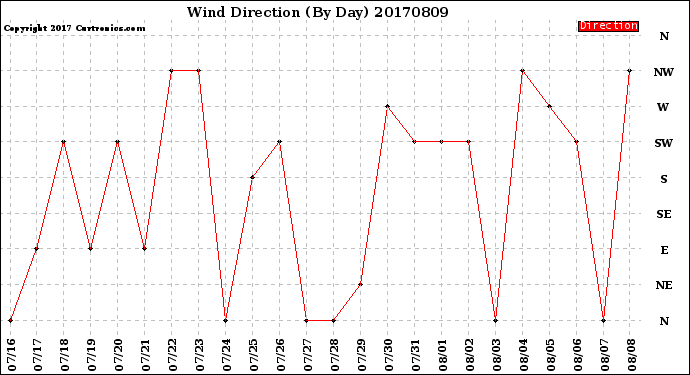 Milwaukee Weather Wind Direction<br>(By Day)