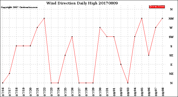 Milwaukee Weather Wind Direction<br>Daily High