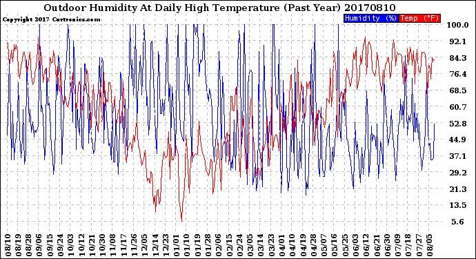 Milwaukee Weather Outdoor Humidity<br>At Daily High<br>Temperature<br>(Past Year)
