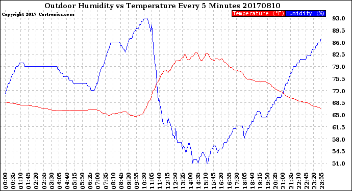 Milwaukee Weather Outdoor Humidity<br>vs Temperature<br>Every 5 Minutes