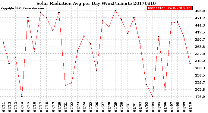 Milwaukee Weather Solar Radiation<br>Avg per Day W/m2/minute