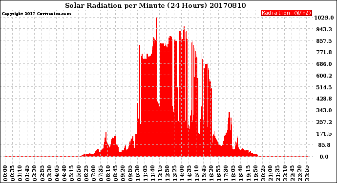 Milwaukee Weather Solar Radiation<br>per Minute<br>(24 Hours)