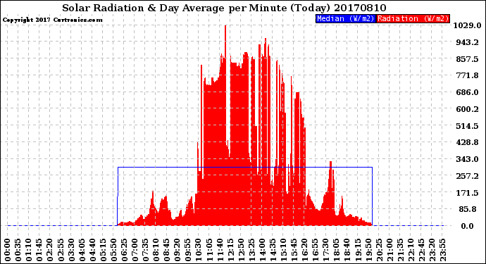 Milwaukee Weather Solar Radiation<br>& Day Average<br>per Minute<br>(Today)