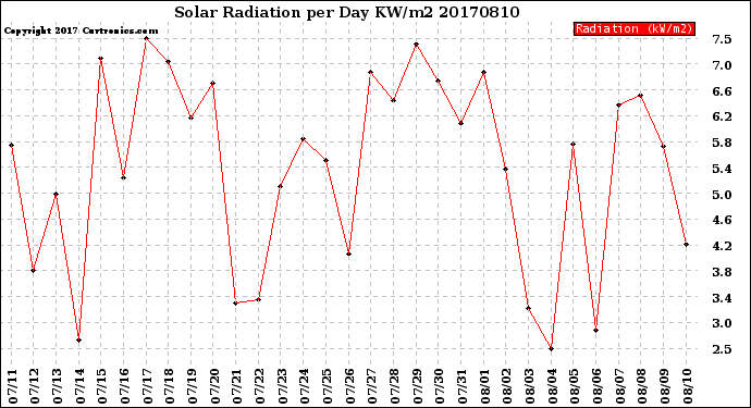 Milwaukee Weather Solar Radiation<br>per Day KW/m2