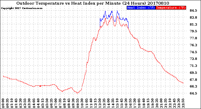 Milwaukee Weather Outdoor Temperature<br>vs Heat Index<br>per Minute<br>(24 Hours)
