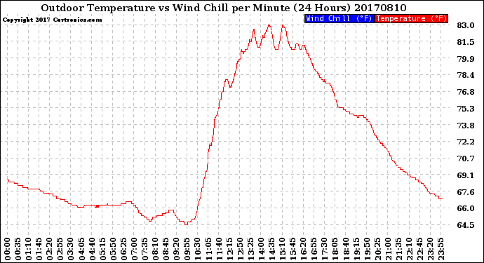 Milwaukee Weather Outdoor Temperature<br>vs Wind Chill<br>per Minute<br>(24 Hours)