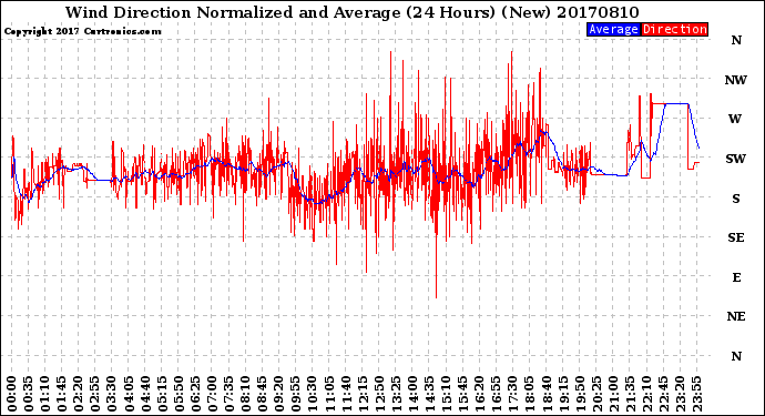 Milwaukee Weather Wind Direction<br>Normalized and Average<br>(24 Hours) (New)