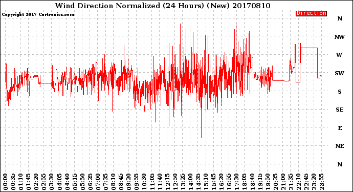Milwaukee Weather Wind Direction<br>Normalized<br>(24 Hours) (New)