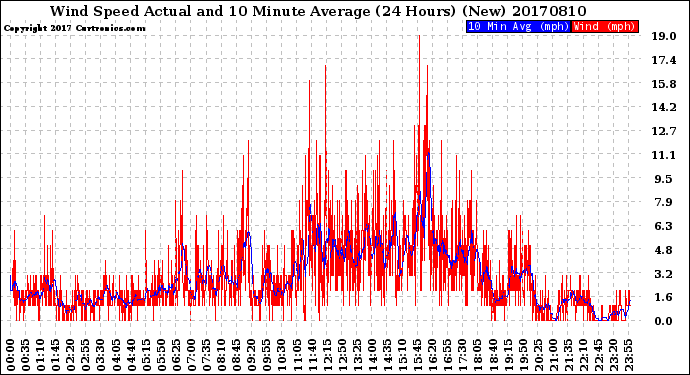Milwaukee Weather Wind Speed<br>Actual and 10 Minute<br>Average<br>(24 Hours) (New)