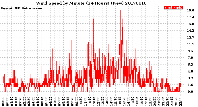 Milwaukee Weather Wind Speed<br>by Minute<br>(24 Hours) (New)
