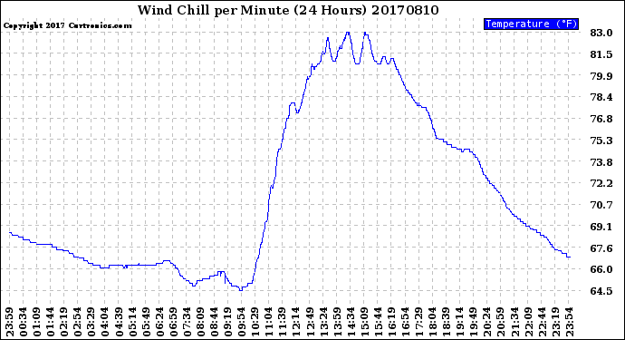 Milwaukee Weather Wind Chill<br>per Minute<br>(24 Hours)