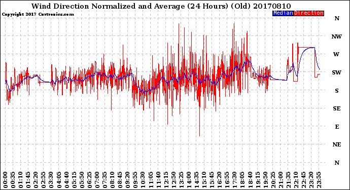 Milwaukee Weather Wind Direction<br>Normalized and Average<br>(24 Hours) (Old)