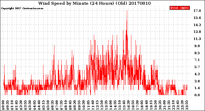 Milwaukee Weather Wind Speed<br>by Minute<br>(24 Hours) (Old)