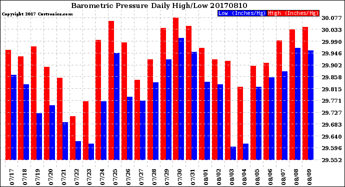 Milwaukee Weather Barometric Pressure<br>Daily High/Low