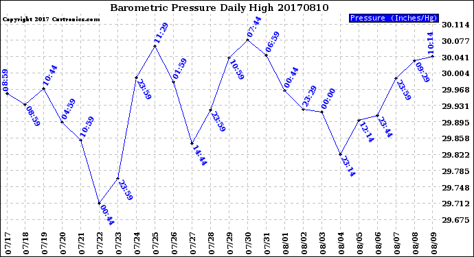 Milwaukee Weather Barometric Pressure<br>Daily High