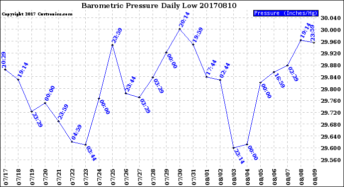 Milwaukee Weather Barometric Pressure<br>Daily Low