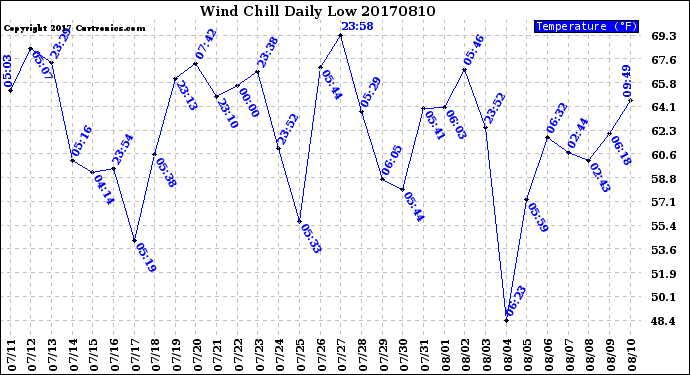 Milwaukee Weather Wind Chill<br>Daily Low