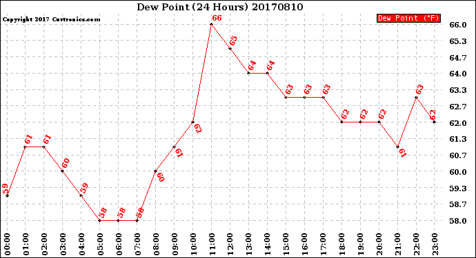Milwaukee Weather Dew Point<br>(24 Hours)