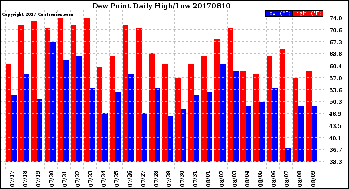Milwaukee Weather Dew Point<br>Daily High/Low