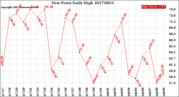 Milwaukee Weather Dew Point<br>Daily High