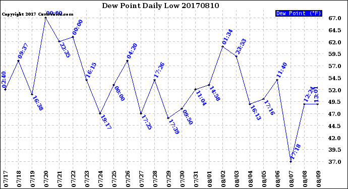 Milwaukee Weather Dew Point<br>Daily Low