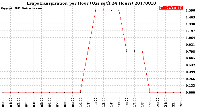 Milwaukee Weather Evapotranspiration<br>per Hour<br>(Ozs sq/ft 24 Hours)