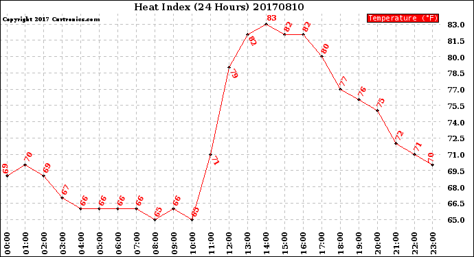 Milwaukee Weather Heat Index<br>(24 Hours)