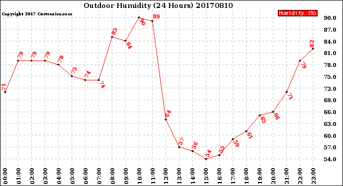 Milwaukee Weather Outdoor Humidity<br>(24 Hours)