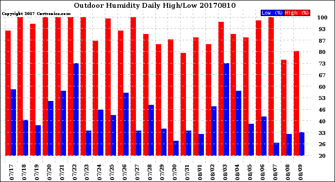 Milwaukee Weather Outdoor Humidity<br>Daily High/Low