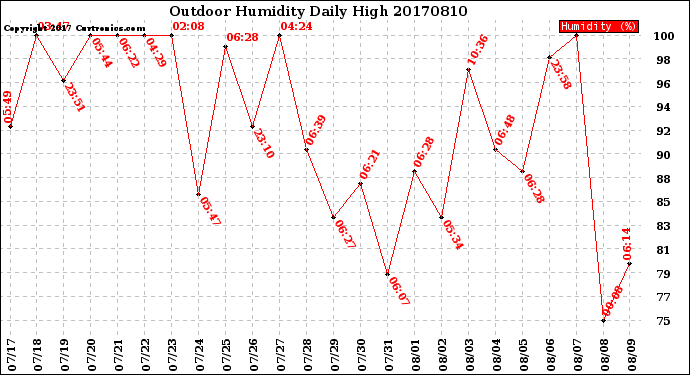 Milwaukee Weather Outdoor Humidity<br>Daily High