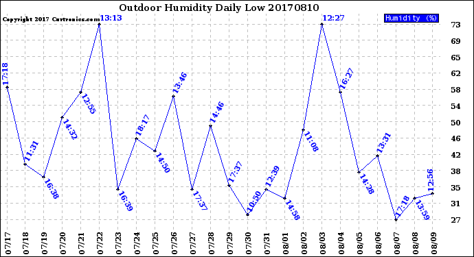 Milwaukee Weather Outdoor Humidity<br>Daily Low