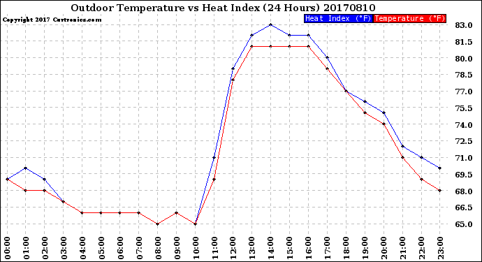 Milwaukee Weather Outdoor Temperature<br>vs Heat Index<br>(24 Hours)