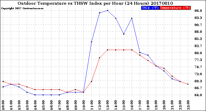 Milwaukee Weather Outdoor Temperature<br>vs THSW Index<br>per Hour<br>(24 Hours)