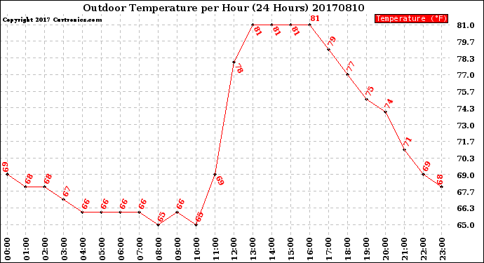 Milwaukee Weather Outdoor Temperature<br>per Hour<br>(24 Hours)