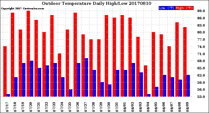 Milwaukee Weather Outdoor Temperature<br>Daily High/Low