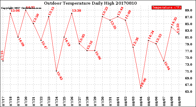 Milwaukee Weather Outdoor Temperature<br>Daily High